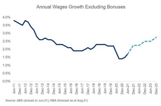 Annual Wages Growth